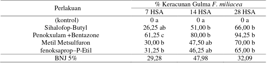 Tabel 2. Rata-rata Keracunan Gulma  Fimbristylis miliacea. Pada 7, 14 HSA dan 28 HSA. 