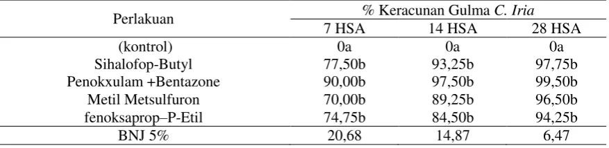 Tabel 7. Rata-rata Keracunan Gulma   Cyperus difformis Pada 7, 14 dan  28 HSA 