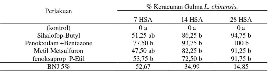 Tabel 8. Rata-rata Keracunan Gulma   Leptochloa chinensis Pada 7, 14 dan 28 HSA. 