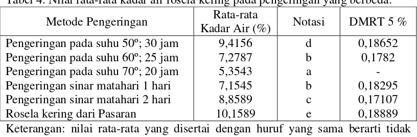 Tabel 4. Nilai rata-rata kadar air rosela kering pada pengeringan yang berbeda. 