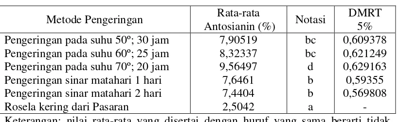 Tabel 5. Nilai rata-rata rendemen antosianin rosela kering dari pengeringan 