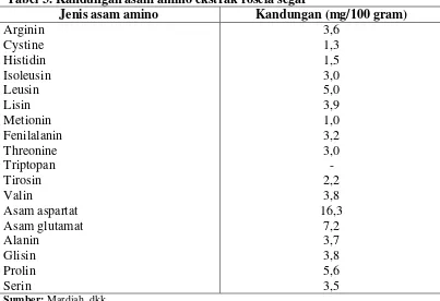 Tabel 2. Kandungan asam lemak dalam biji rosela 