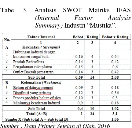 Tabel 3. Analisis SWOT Matriks IFAS 