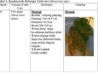 Tabel 4.Tabel 4. Karakteristik Beberapa Umbi uwi (Dioscorea spp.)