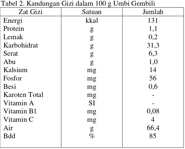 Tabel 2. Kandungan Gizi dalam 100 g Umbi Gembili