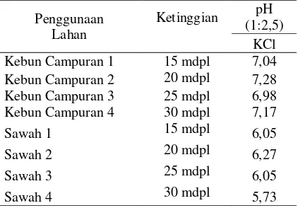Tabel 1. Hasil Analisis pH H   2O Pada Lahan Sawah dan Kebun Campuran Bekas Sawah. 