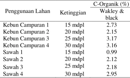Tabel 3. Hasil Analisis C-Organik Tanah pada    Lahan Sawah dan Kebun Campuran Bekas Sawah