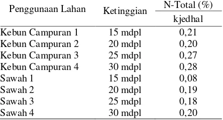 Tabel 5. Hasil Analisis C-Organik Tanah pada    Lahan Sawah dan Kebun Campuran Bekas Sawah