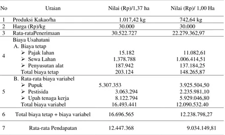 Tabel 1.  Analisis Pendapatan Usahatani Kakao di Desa Lais Kecamatan Dondo KabupatenTolitoli  