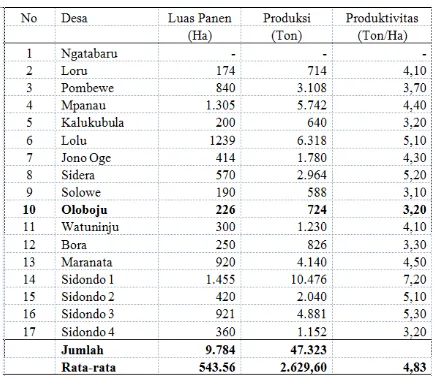 Tabel 2. Perkembangan Luas Panen, Produksi dan Produktivitas Padi  Sawah di Kecamatan Sigi Biromaru Menurut Desa,Tahun  2016