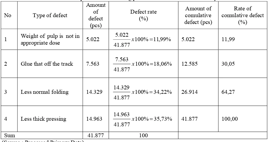 Table 4.3 Rate of product defect during production month of March to May 2010 Amount 