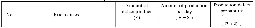 Table 4.8 Calculation process of root causes (basic event)of  defect  