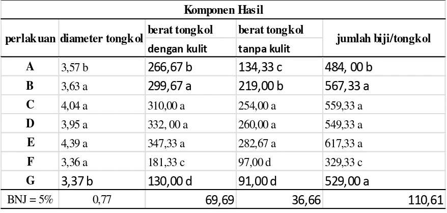 Tabel 5. Rata-rata Komponen hasil jagung terhadap pemberian bokhasi tandan kosong kelapa sawit pada inceptisol desa Bobo
