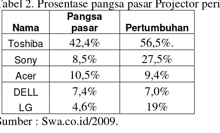 Tabel 2. Prosentase pangsa pasar Projector periode 2008-2009 
