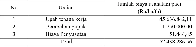 Tabel 1. Rata-rata biaya usahatani pandan wangi per hektar per tahun di Subak Tegenungan, Desa Kemenuh, Kecamatan Sukawati, Kabupaten Gianyar tahun 2013 
