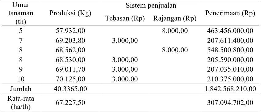 Tabel 2. Produksi dan Penerimaan Usahatani Pandan Wangi Menurut Umur Tanaman    pada Tahun 2013 di Subak Tegenungan, Desa Kemenuh