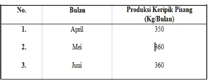 Tabel 1. Produksi Keripik Pisang pada Industri Raja Bawang di Kota Palu, 2016 