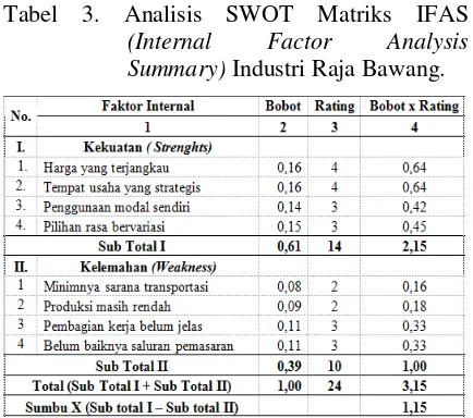Tabel 3. Analisis SWOT Matriks IFAS 