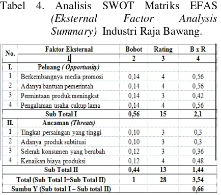 Tabel 4. Analisis SWOT Matriks EFAS 