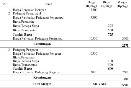 Tabel 1. Margin Pemasaran Ikan Caklang Pada Saluran I di Kelurahan Labuan Bajo Kecamatan    Banawa Kabupaten Donggala