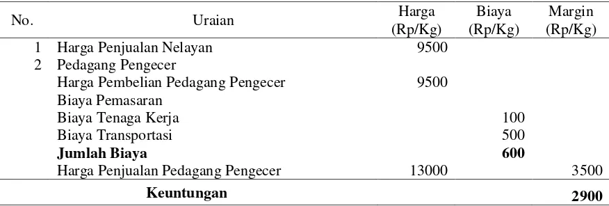 Tabel 2. Margin Pemasaran Ikan Caklang Pada Saluran I di Kelurahan Labuan Bajo Kecamatan   Banawa Kabupaten Donggala