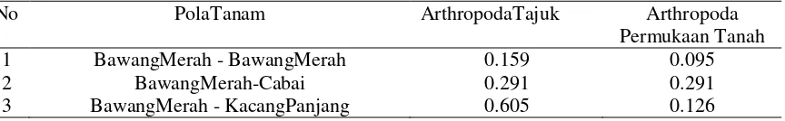 Tabel. 3 Indeks Keanekaragaman (H  ’) Arthopoda  Tajuk Dan  Permukaan Pada Pertanaman Bawang Mearah Pola Tanam Bawang Merah - Bawang Merah  Serta Sistem Bawang Merah - Cabai, Bawang Merah -Kacang Panjang 