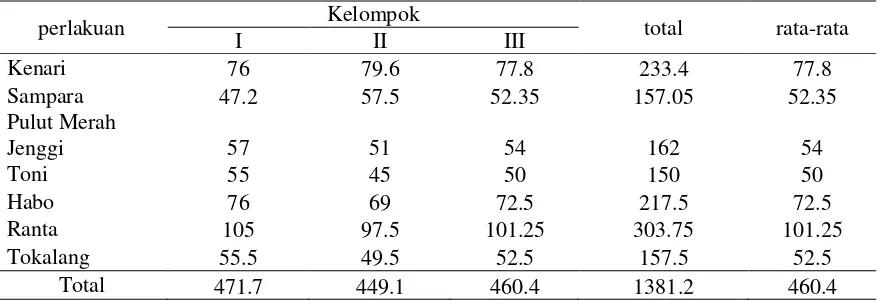Tabel 9.Karakter kuantitatif tujuh kultivar padi gogo lokal berdasarkan panjang daun (cm)