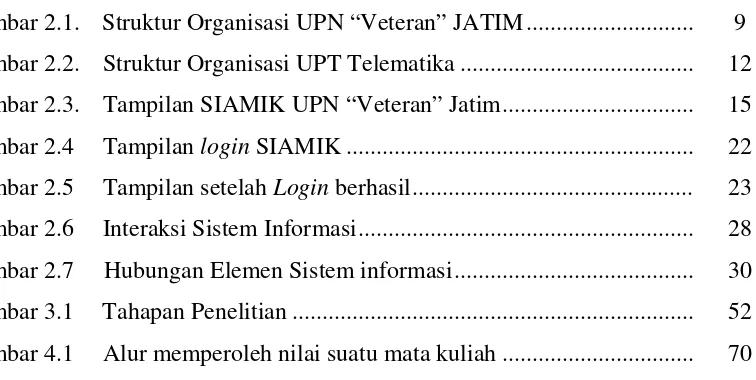 Gambar 2.1. Struktur Organisasi UPN “Veteran” JATIM............................  