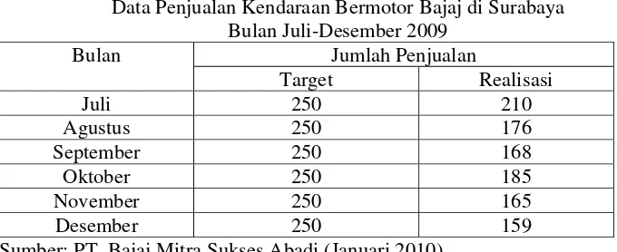 Tabel 1.1 Data Penjualan Kendaraan Bermotor Bajaj di Surabaya  