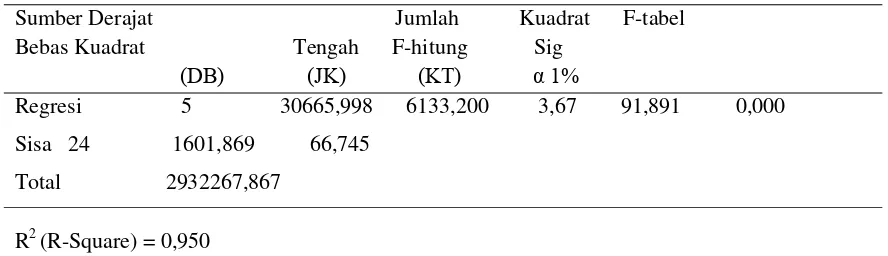 Tabel 1. Analisis Ragam (ANOVA) Usahatani Jagung Manis di Desa Soulove Kecamatan Sigi 