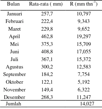 Tabel 1. Nilai Erosivitas Hujan (R) 8 Tahun     Terakhir di PT. Agro Nusa Abadi. 