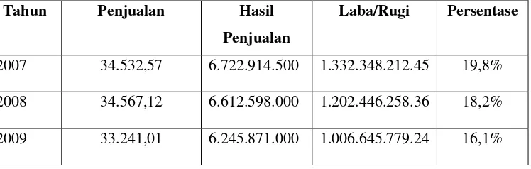 Tabel. 1.1. Hasil Penjualan PT. Panca Wana Indonesia Sidoarjo 