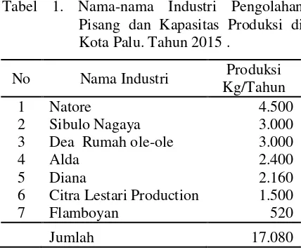 Tabel 1. Nama-nama Industri Pengolahan  