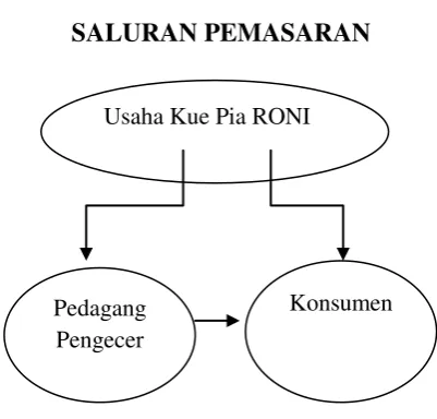 Gambar 1. Saluran Pemasaran 