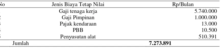 Tabel 1.Biaya Tetap Produksi Kue Pia “RONI” Bulan Mei, Tahun 2016.    