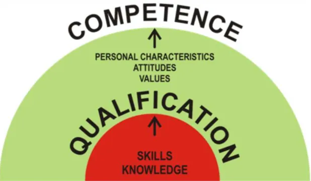 Gambar 2.4. A structure of a holistic competence concept
