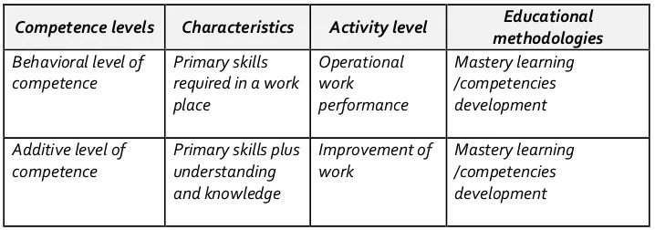 Tabel 2.1. Competence levels in the context of the activity levels related to the educational methodologies