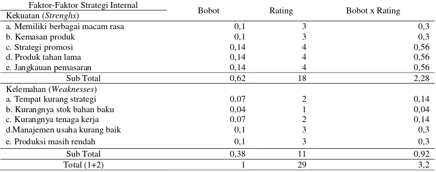 Tabel 1. IFAS (Internal Factor Analysis Summary   ) Usaha Keripik Pisang Industri Flamboyan, 2015