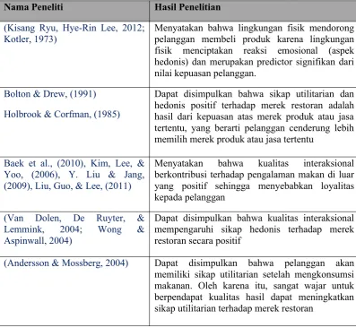 Tabel 2 1 : Ringkasan penelitian terdahulu
