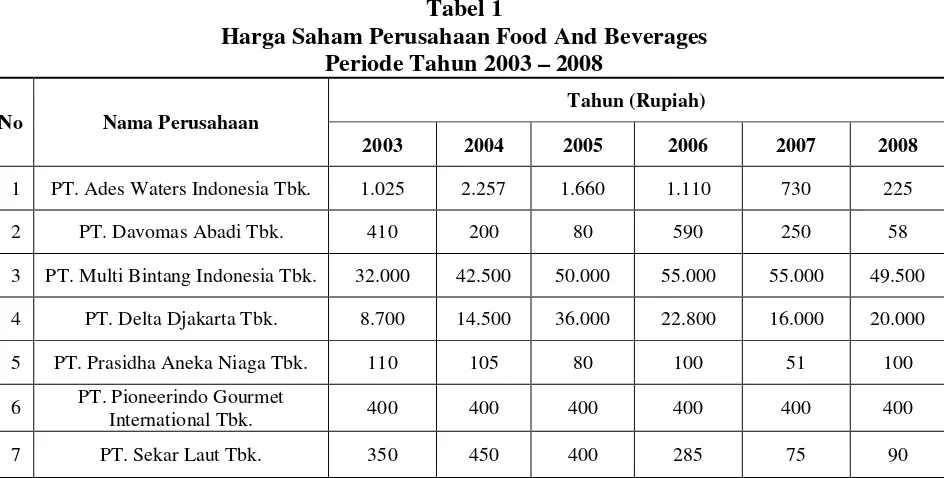 Tabel 1 Harga Saham Perusahaan Food And Beverages  