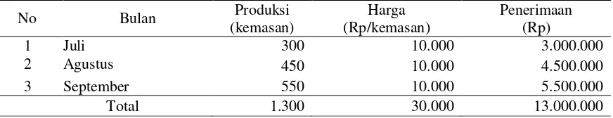 Tabel 2. Jumlah Biaya Tetap Produksi Keripik Pisang Gula Aren Industri Flamboyan Perbulan,  