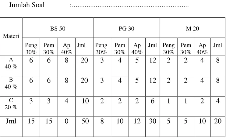 Tabel 2.4. Format kisi-kisi terurai 