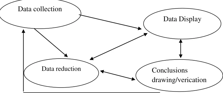 Gambar 3.1: Komponen dalam Analisis Data (Interactive model)19 