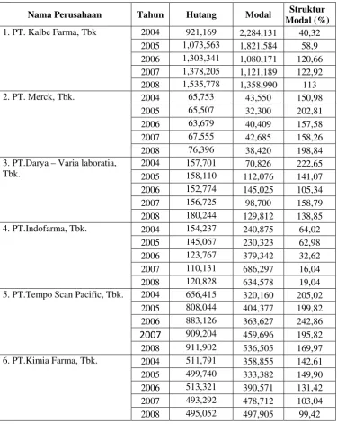 Tabel 1.1 :  Data Struktur Modal Sampel Perusahaan Farmasi Tahun 2004-