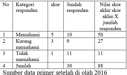 Tabel 5: nilai scoring jawaban responden terhadap faktor pendukung  No  Kategori Skor Jumlah Nilai skor 