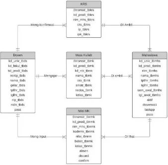 Gambar 2 : Rancangan Diagram Relasi. 