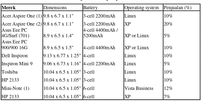 Tabel 1.1 : Penjualan laptop CV.REXCOM 