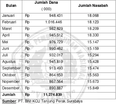 Tabel 1.1: Data Perkembangan Jumlah Dana dan Nasabah PT.BNI (Persero)Tbk. KCU Tanjung Perak 2009 