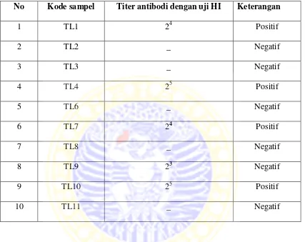 Tabel 4.6. Titer antibodi  Avian Influenza subtipe H5 pada kucing jalanan (Felis silvestris catus) di Pasar Wonokromo 