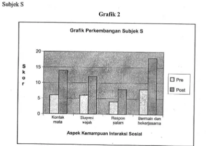 Grafik 2Grafik Perkembangan Subjek S